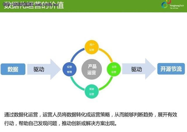 数据驱动决策 永洪科技符鹏飞解读数据化运营理论与实践